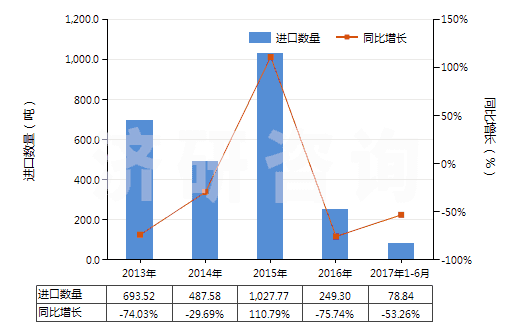 2013-2017年6月中國二甲氨基乙醇及其質(zhì)子化鹽(HS29221921)進口量及增速統(tǒng)計